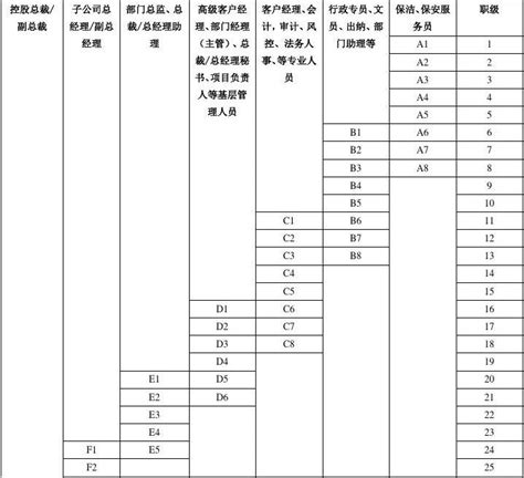 公司主管階級|Template:職級對照表